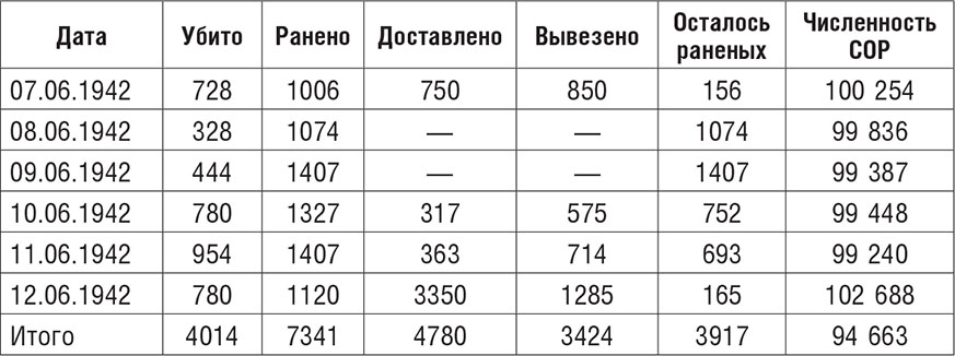 Последние дни обороны Севастополя. Неизвестные страницы знаменитой битвы. Июнь – июль 1942 г.