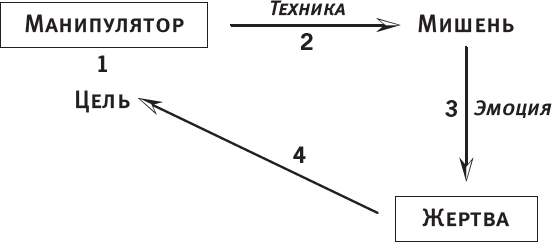Матрица манипуляций. Как добиваться своего и защититься от чужого влияния