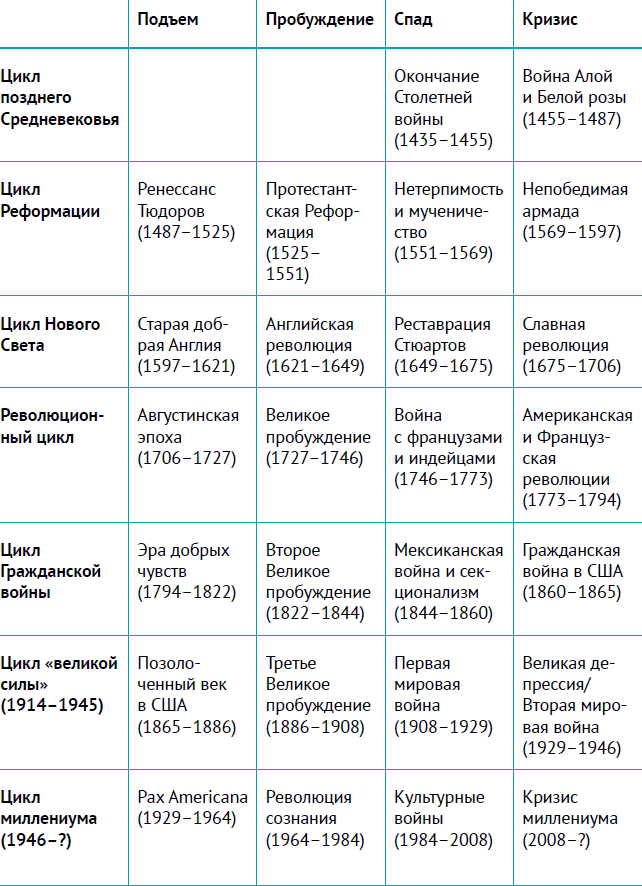 Четвертое Превращение. Что периоды истории могут сказать нам о том, как и когда закончится текущий кризис. Нил Хау. Саммари